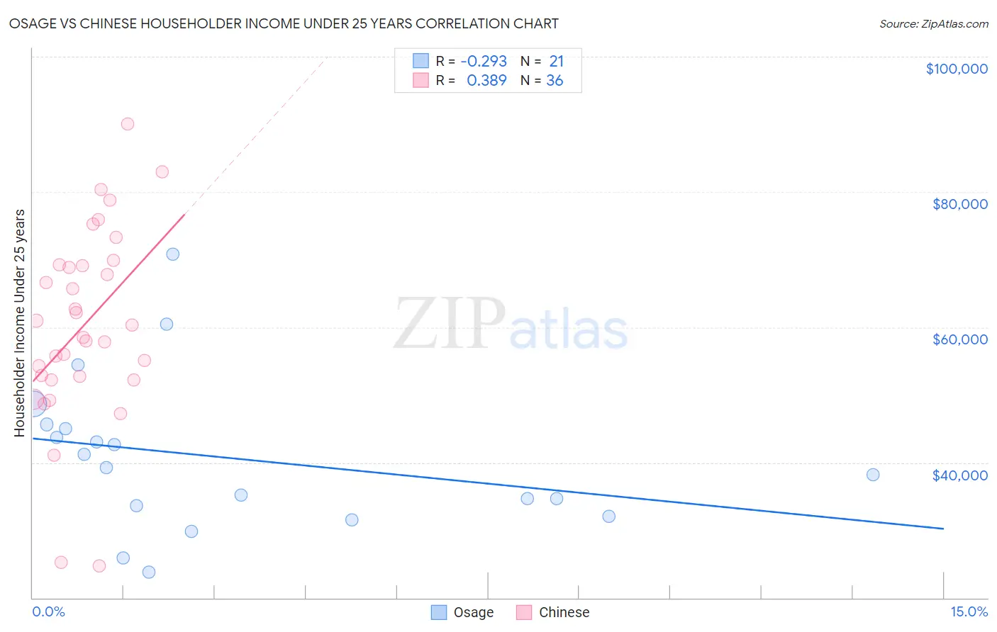 Osage vs Chinese Householder Income Under 25 years