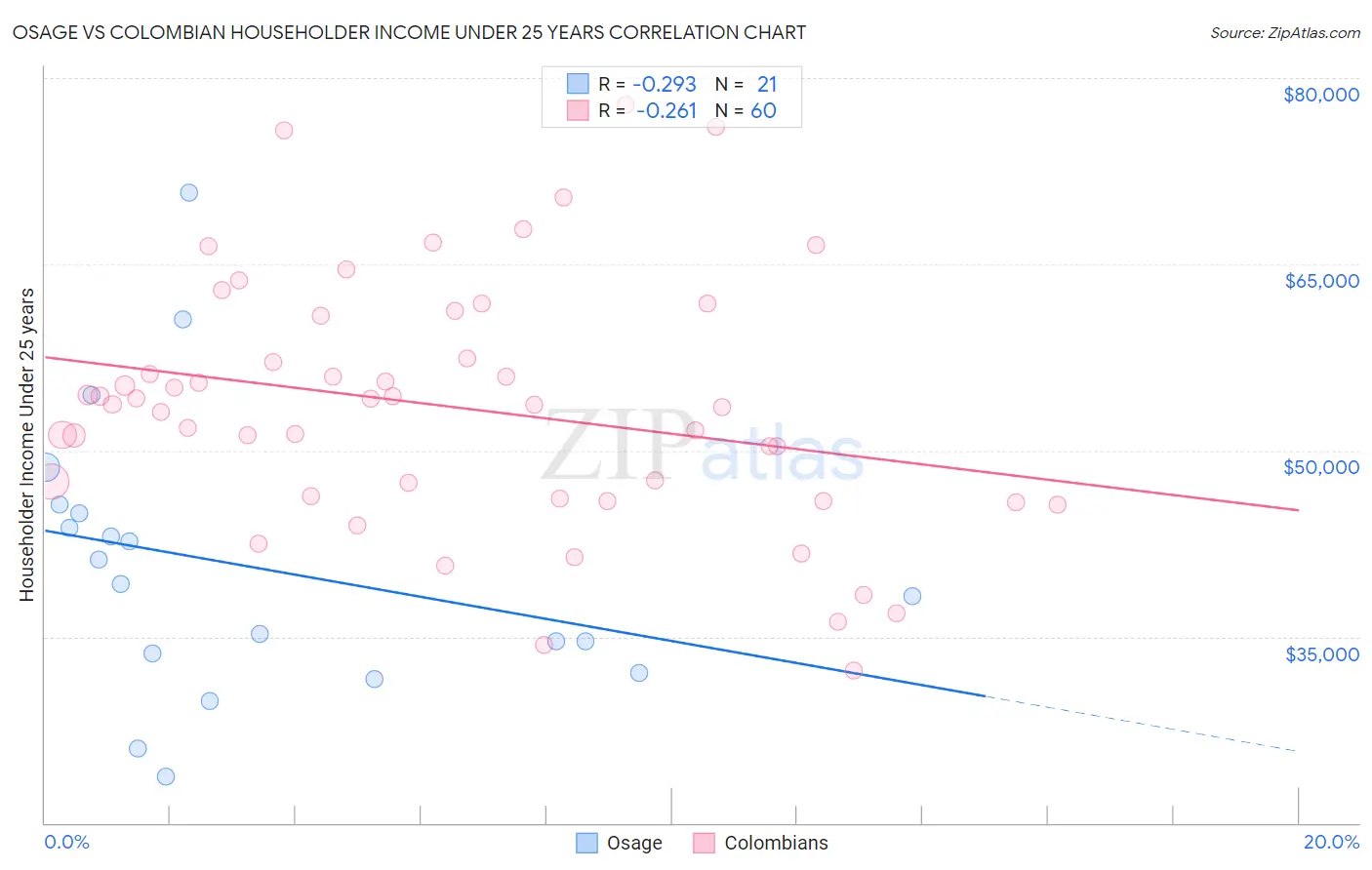 Osage vs Colombian Householder Income Under 25 years