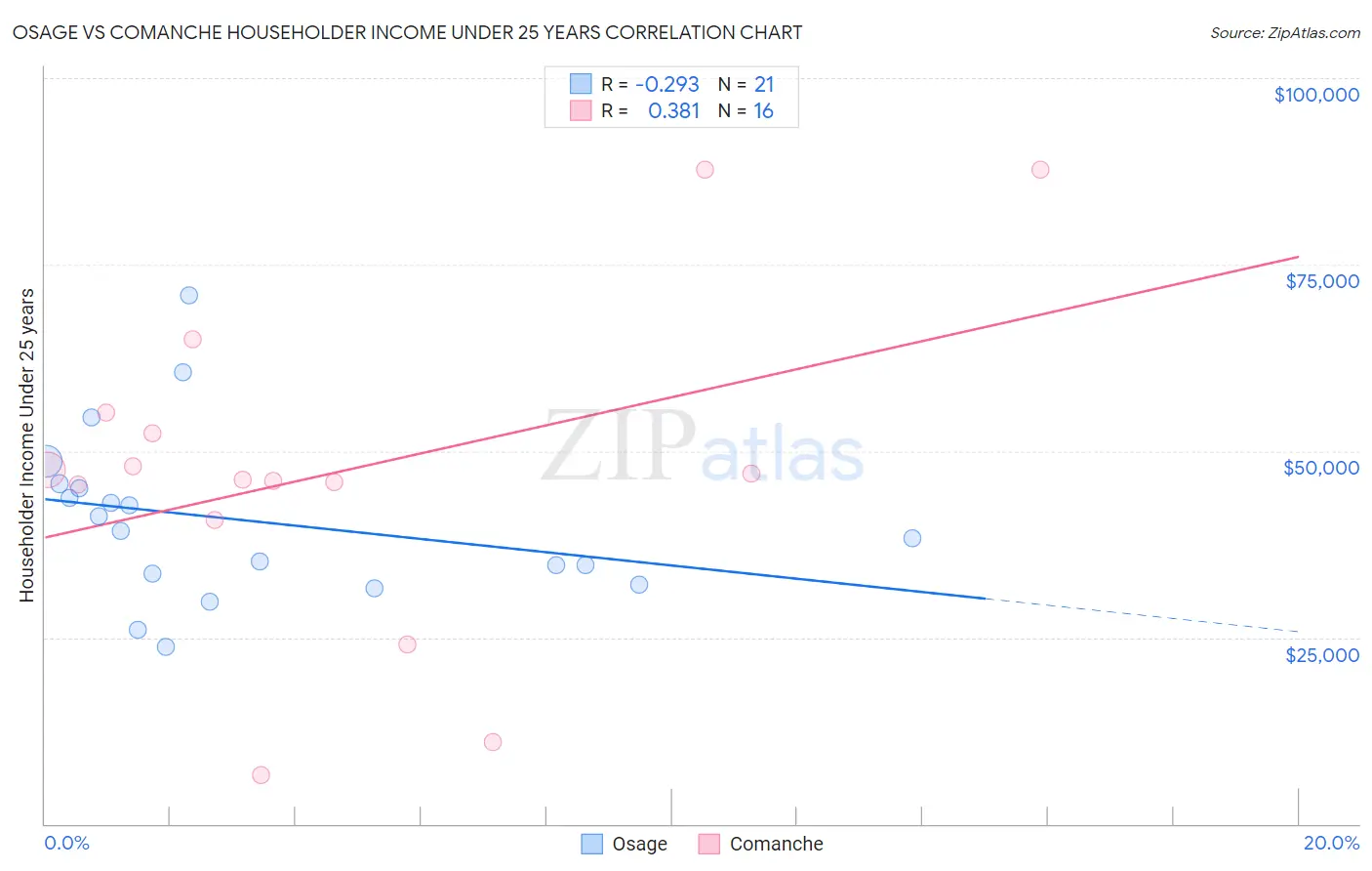 Osage vs Comanche Householder Income Under 25 years