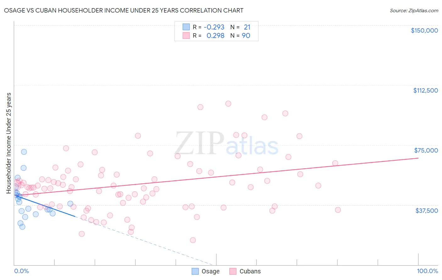 Osage vs Cuban Householder Income Under 25 years