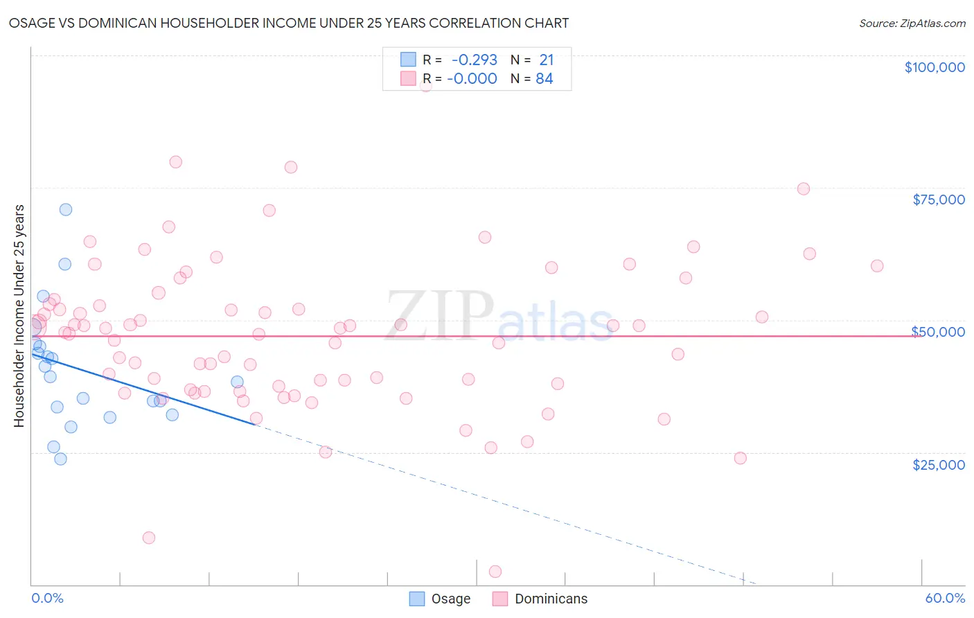 Osage vs Dominican Householder Income Under 25 years