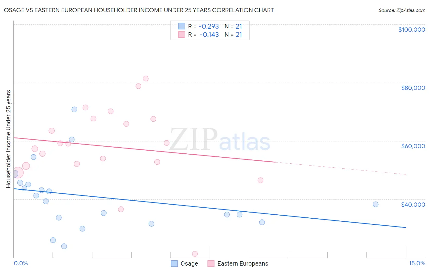 Osage vs Eastern European Householder Income Under 25 years