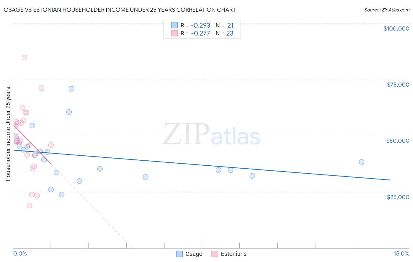 Osage vs Estonian Householder Income Under 25 years