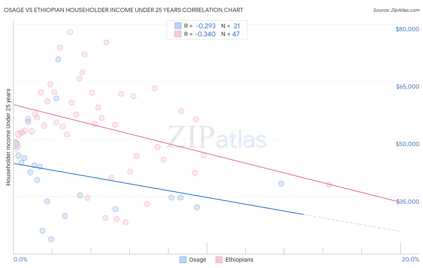 Osage vs Ethiopian Householder Income Under 25 years