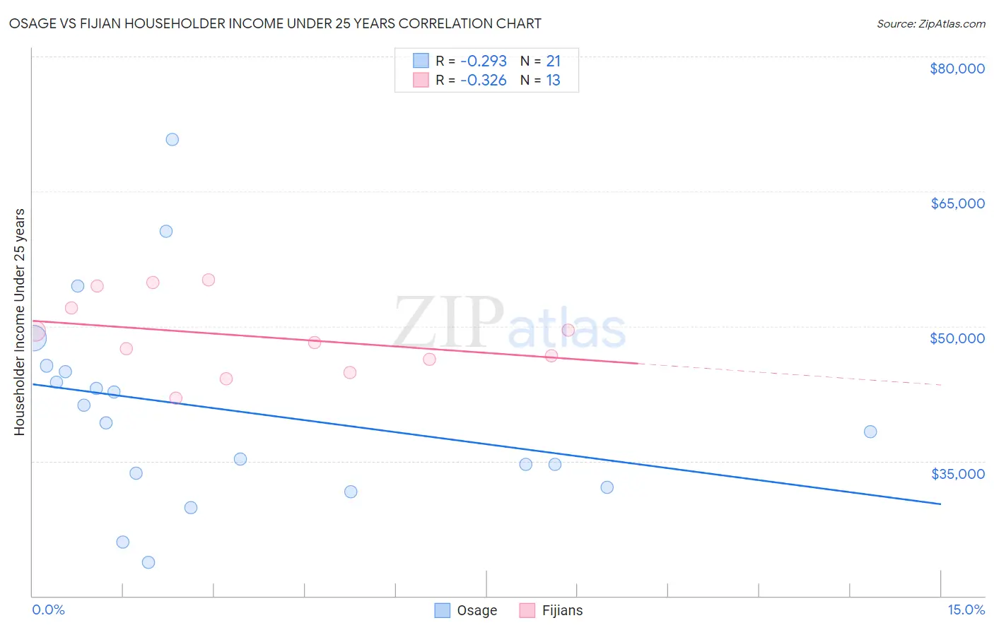 Osage vs Fijian Householder Income Under 25 years