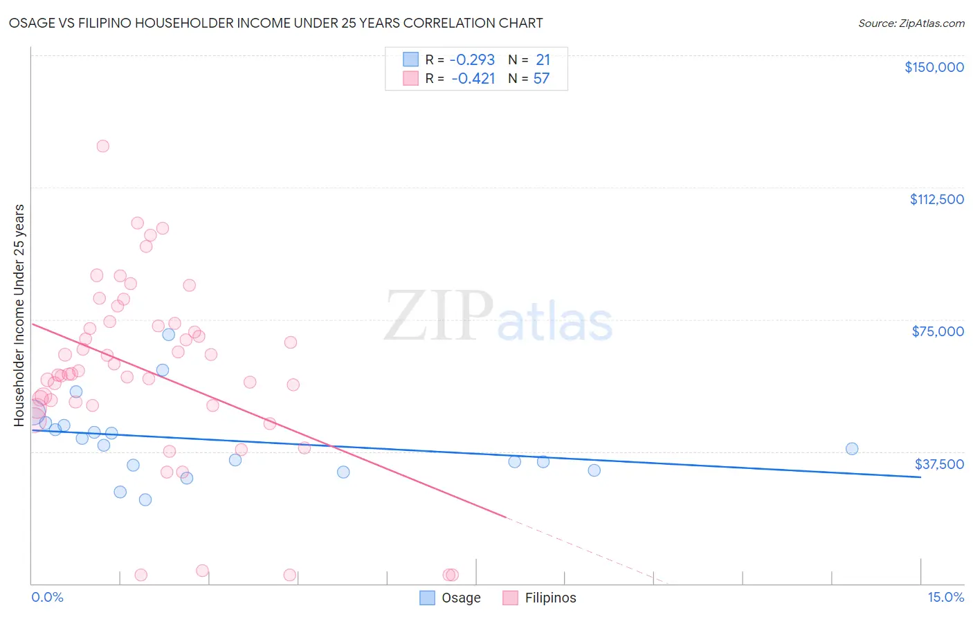 Osage vs Filipino Householder Income Under 25 years