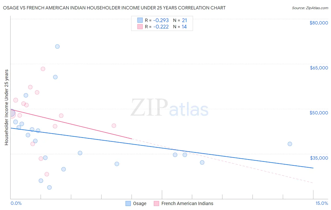 Osage vs French American Indian Householder Income Under 25 years