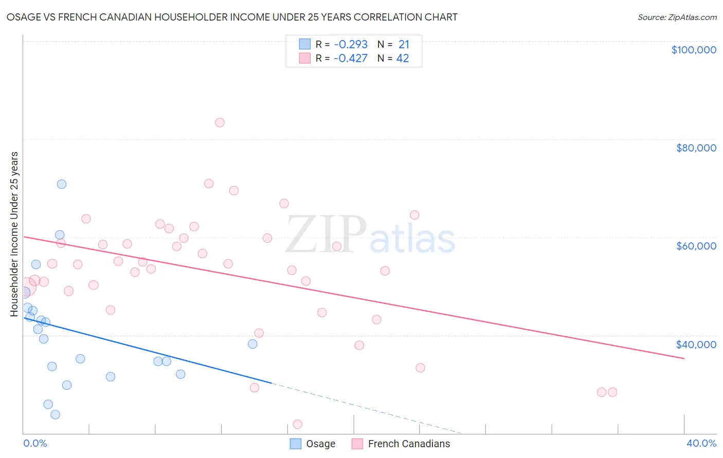 Osage vs French Canadian Householder Income Under 25 years