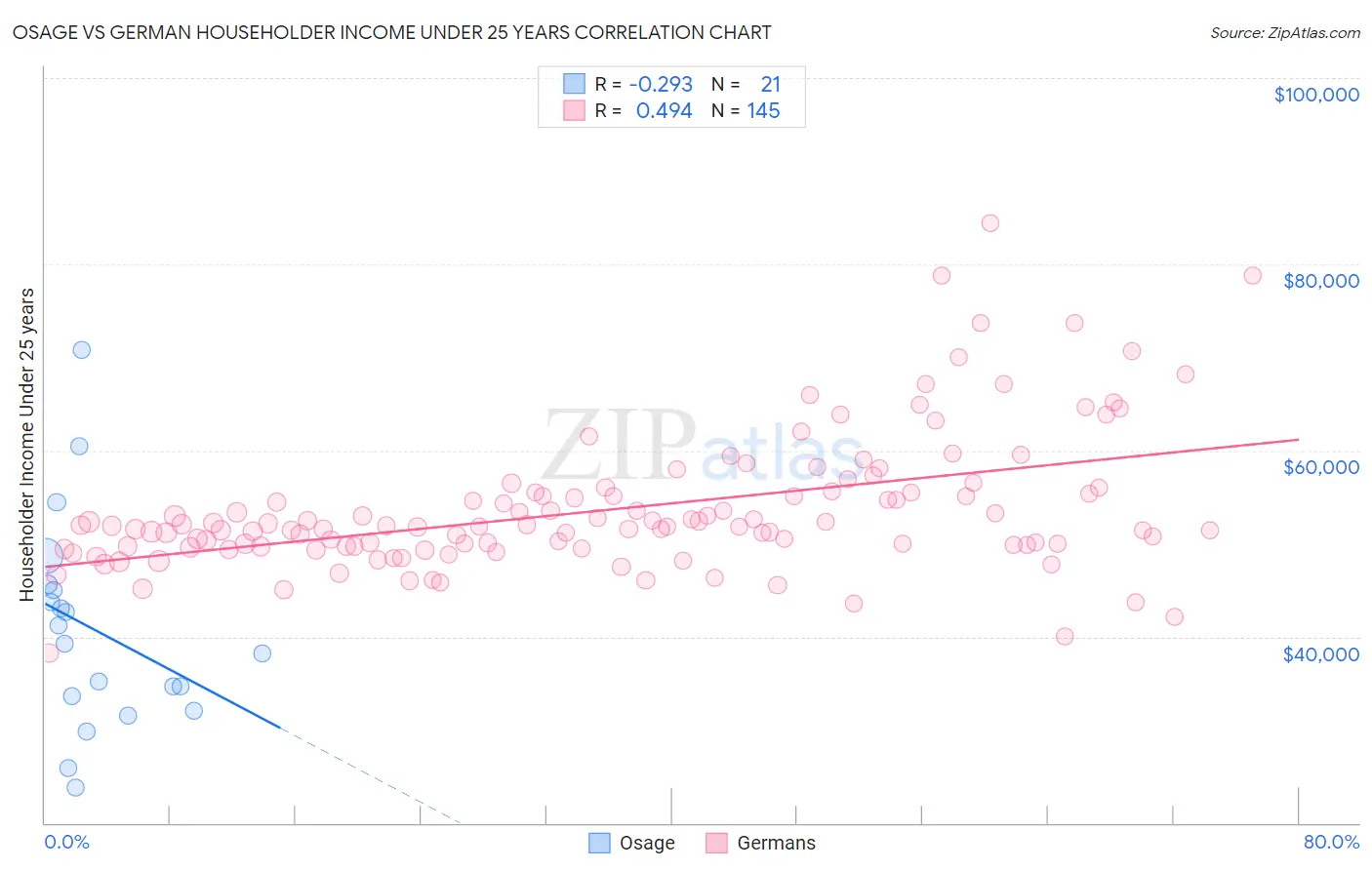 Osage vs German Householder Income Under 25 years