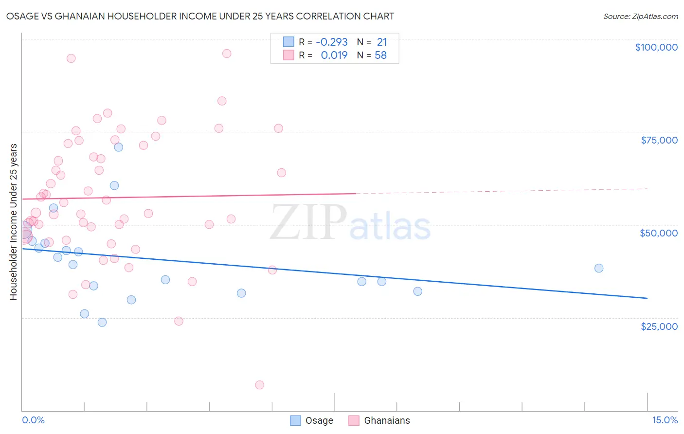 Osage vs Ghanaian Householder Income Under 25 years