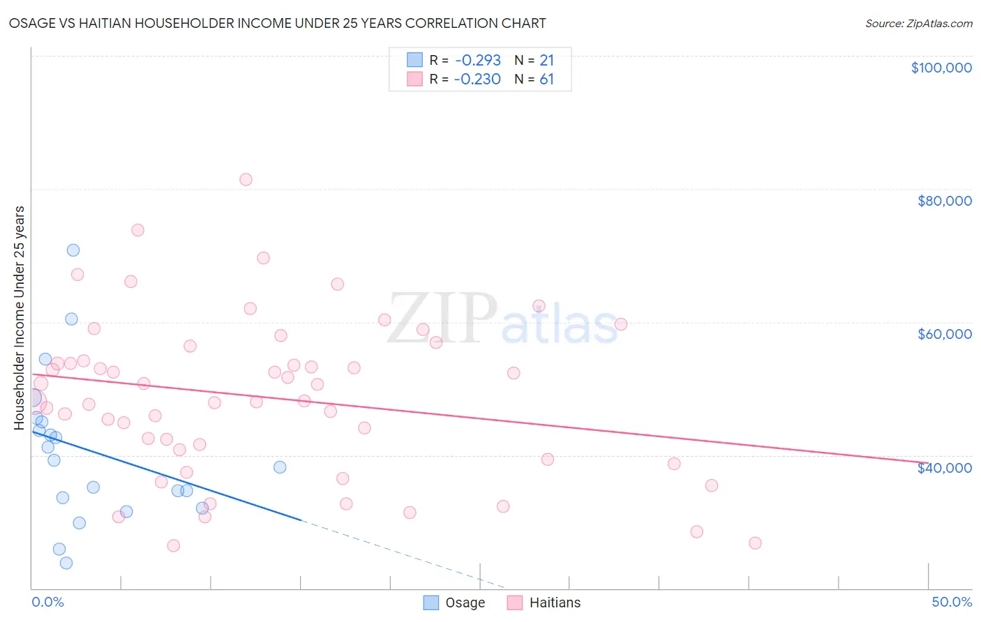 Osage vs Haitian Householder Income Under 25 years