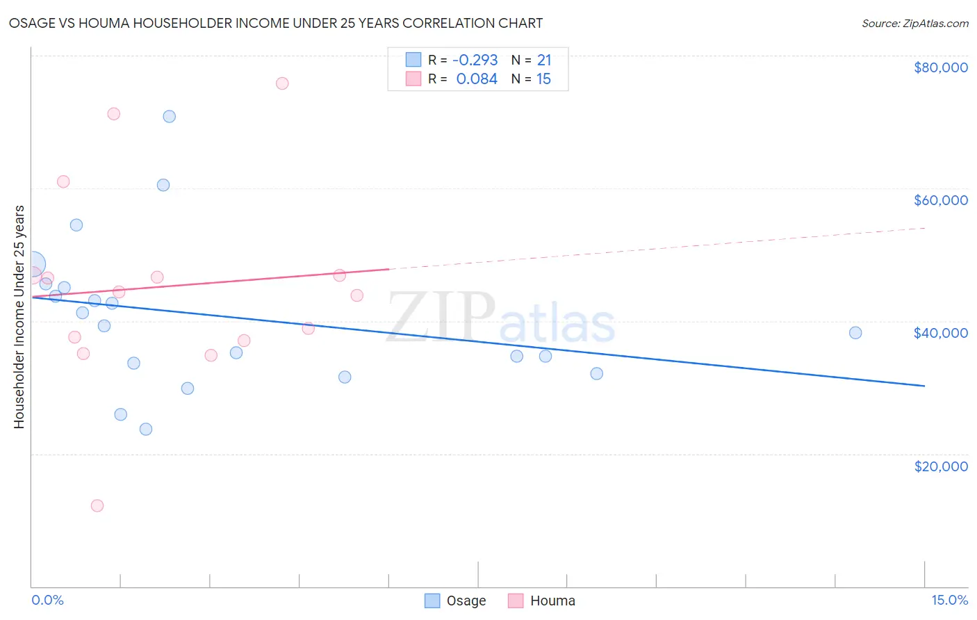 Osage vs Houma Householder Income Under 25 years