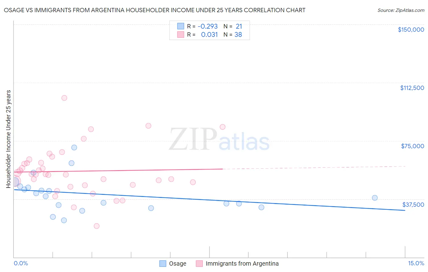 Osage vs Immigrants from Argentina Householder Income Under 25 years