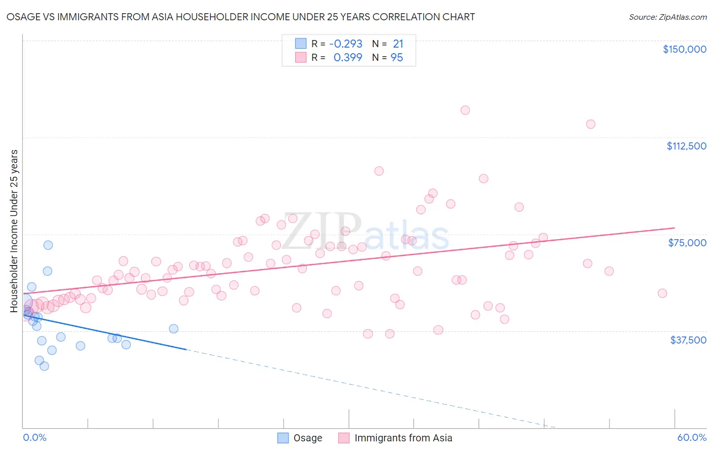 Osage vs Immigrants from Asia Householder Income Under 25 years