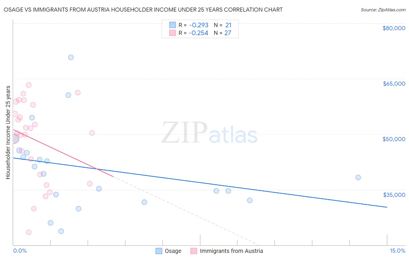 Osage vs Immigrants from Austria Householder Income Under 25 years