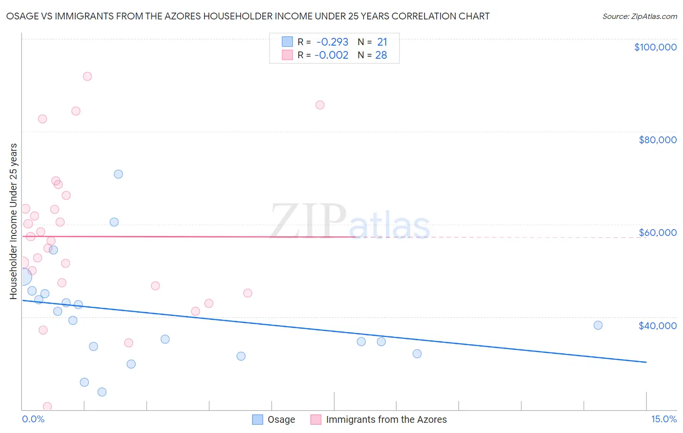 Osage vs Immigrants from the Azores Householder Income Under 25 years