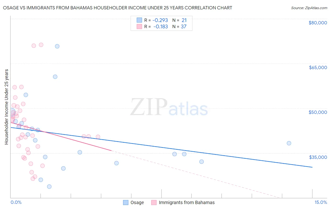 Osage vs Immigrants from Bahamas Householder Income Under 25 years