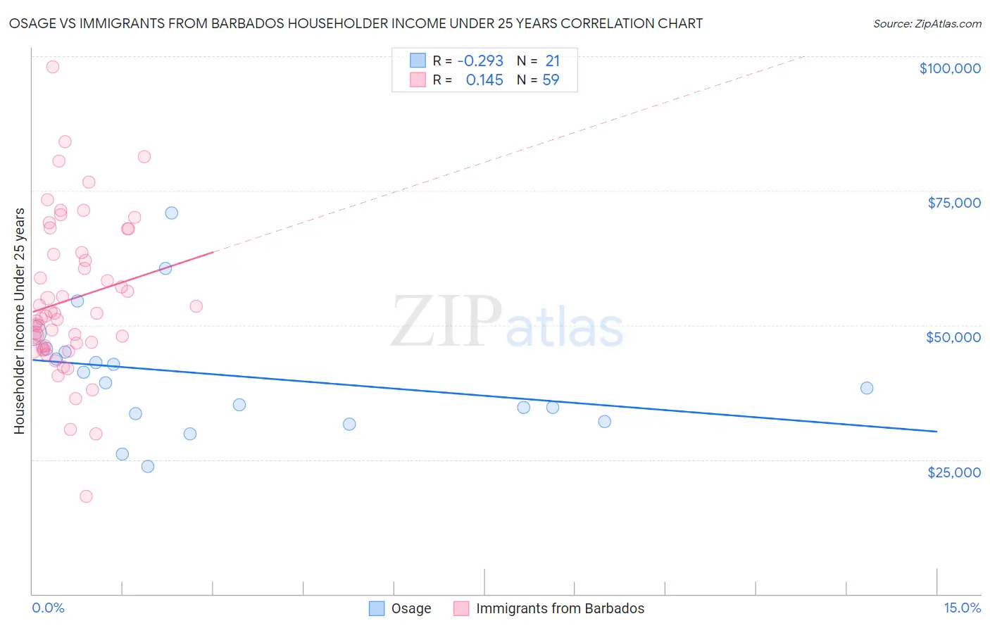 Osage vs Immigrants from Barbados Householder Income Under 25 years