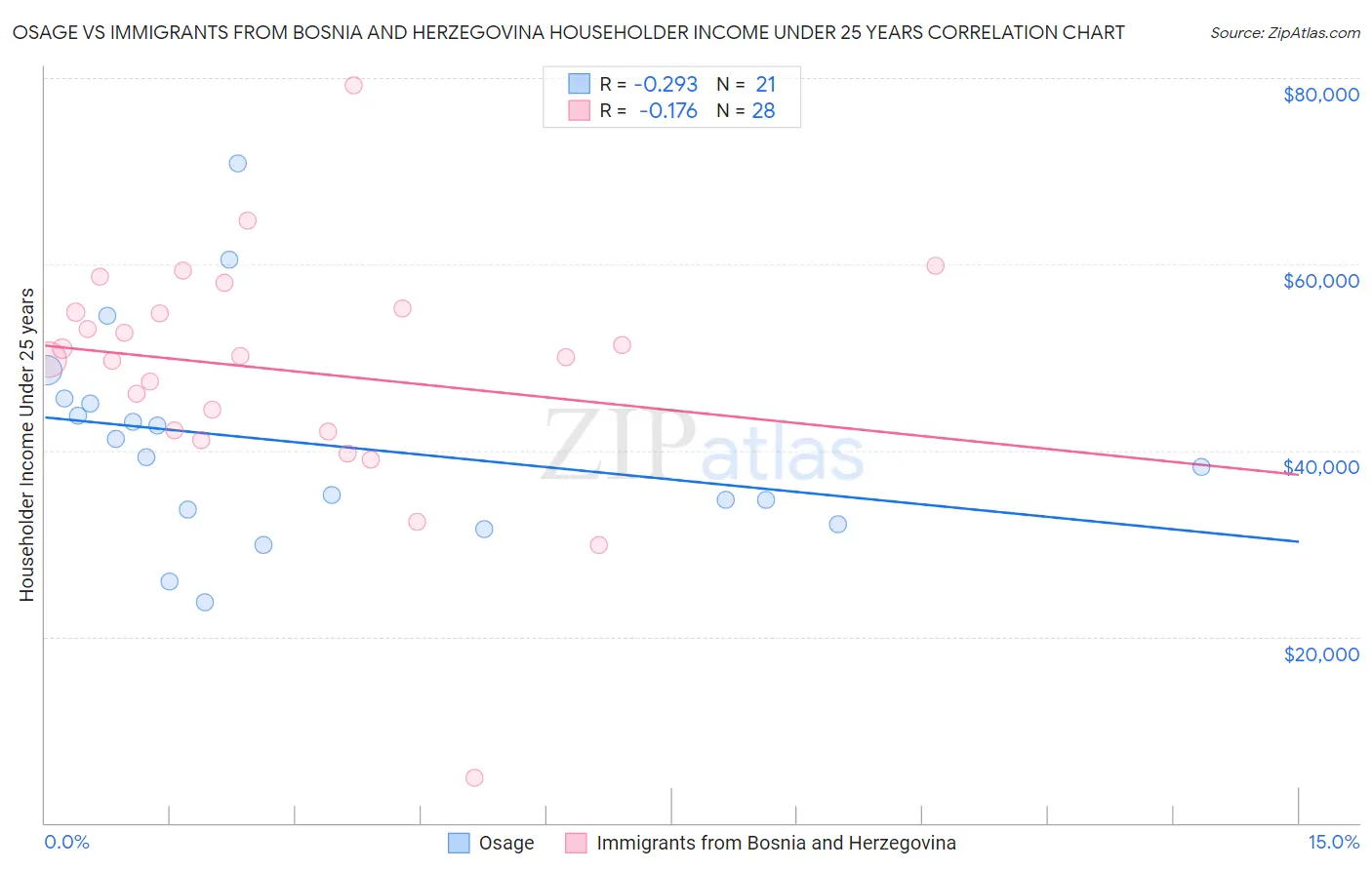 Osage vs Immigrants from Bosnia and Herzegovina Householder Income Under 25 years