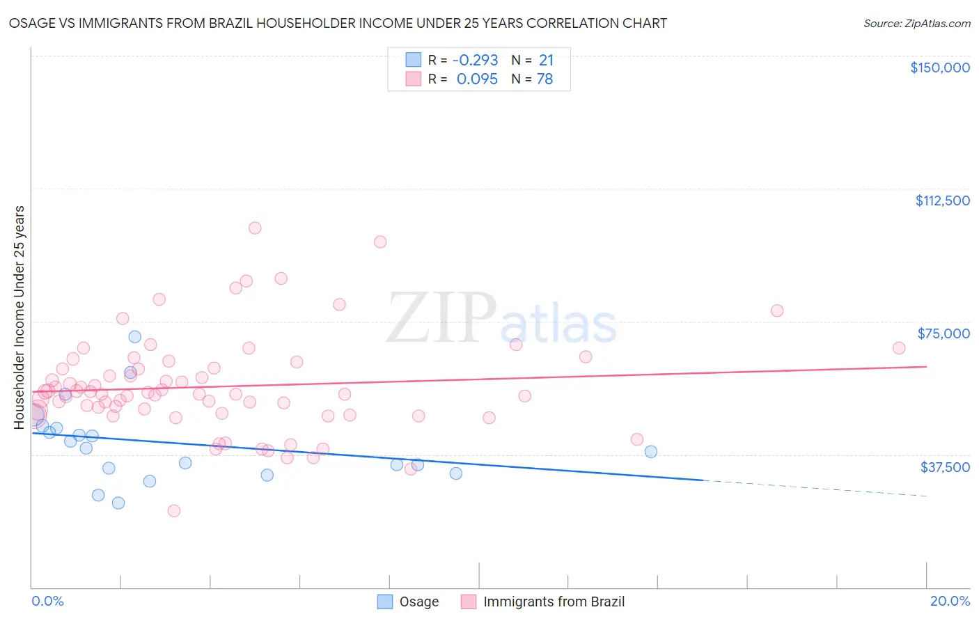 Osage vs Immigrants from Brazil Householder Income Under 25 years