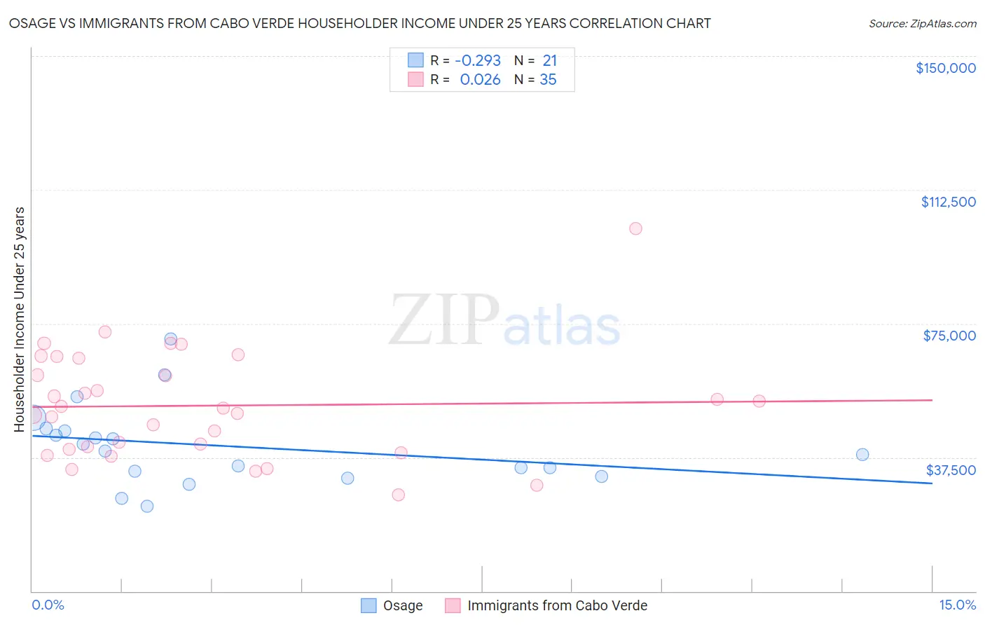 Osage vs Immigrants from Cabo Verde Householder Income Under 25 years