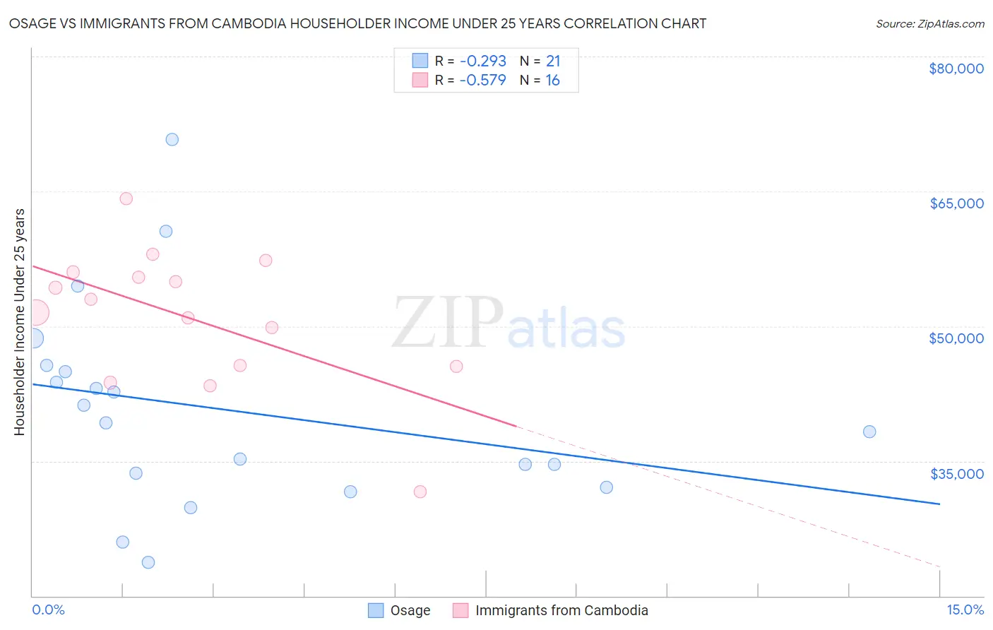 Osage vs Immigrants from Cambodia Householder Income Under 25 years