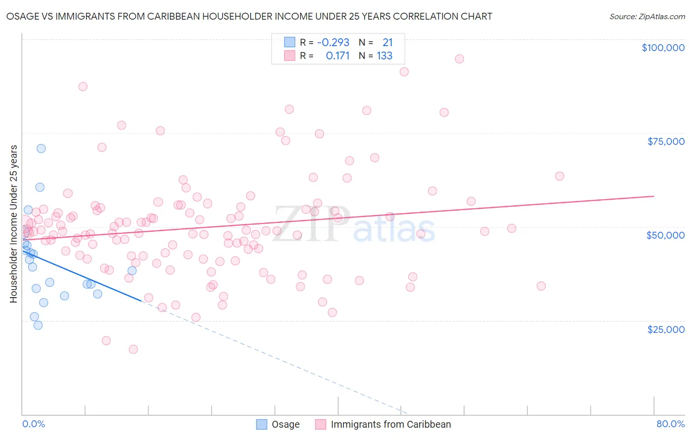 Osage vs Immigrants from Caribbean Householder Income Under 25 years