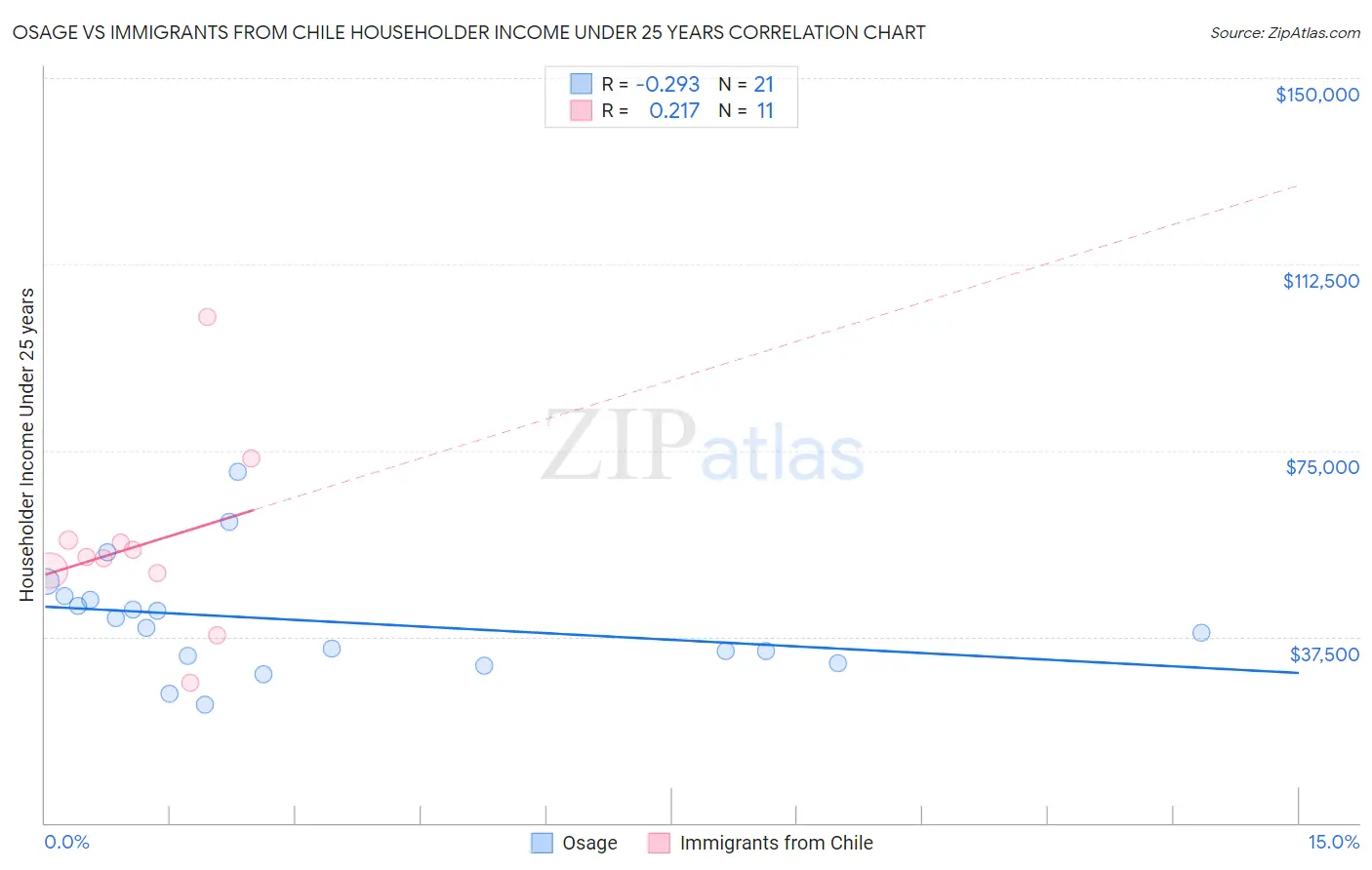 Osage vs Immigrants from Chile Householder Income Under 25 years