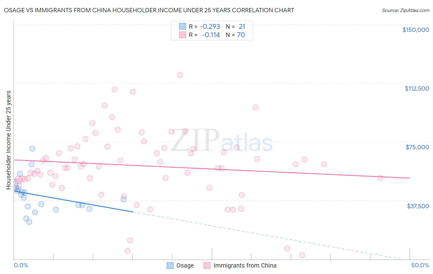Osage vs Immigrants from China Householder Income Under 25 years