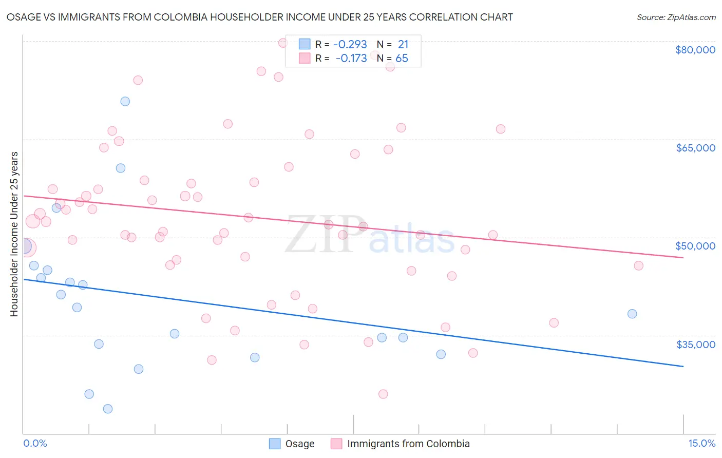 Osage vs Immigrants from Colombia Householder Income Under 25 years