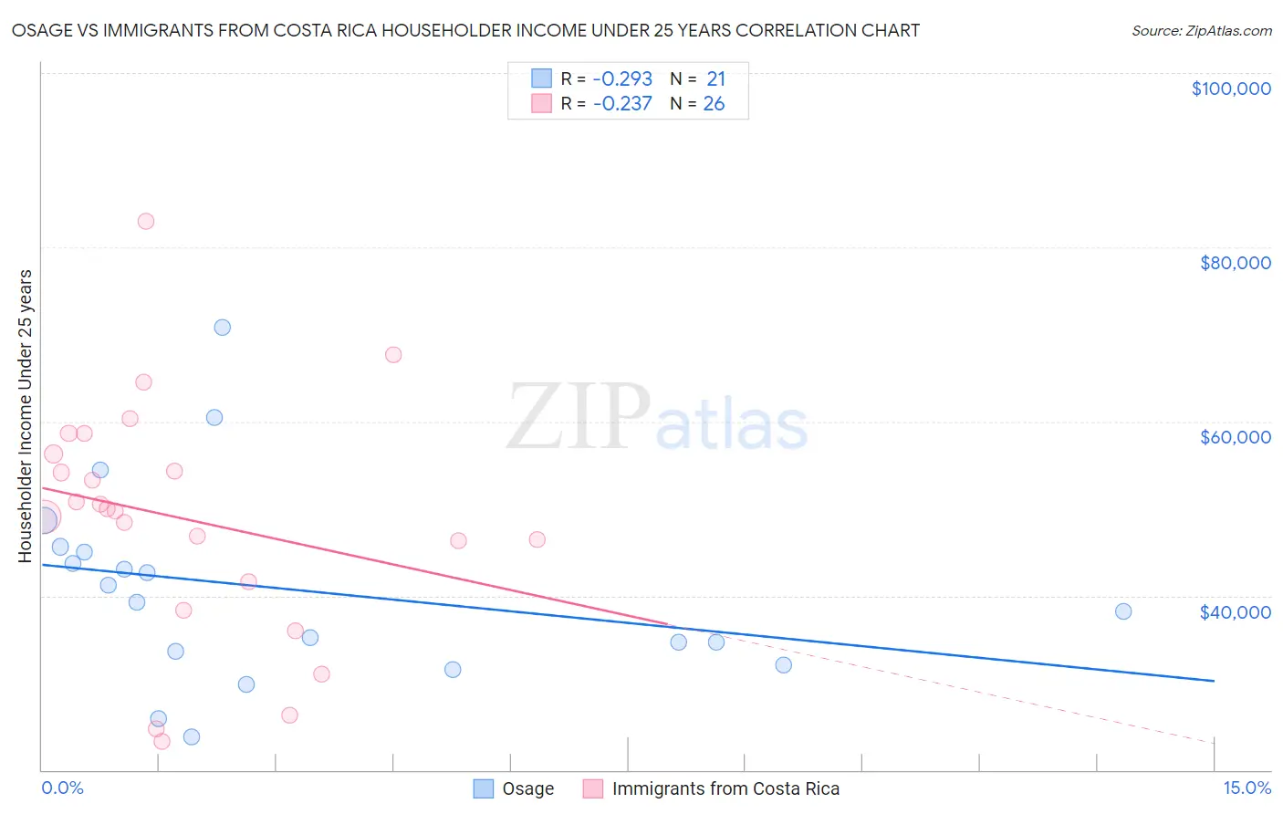 Osage vs Immigrants from Costa Rica Householder Income Under 25 years