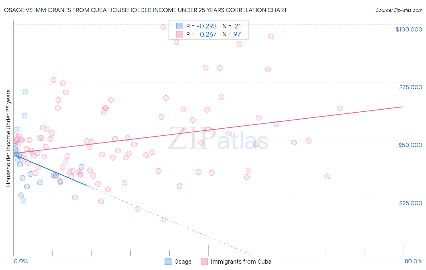 Osage vs Immigrants from Cuba Householder Income Under 25 years