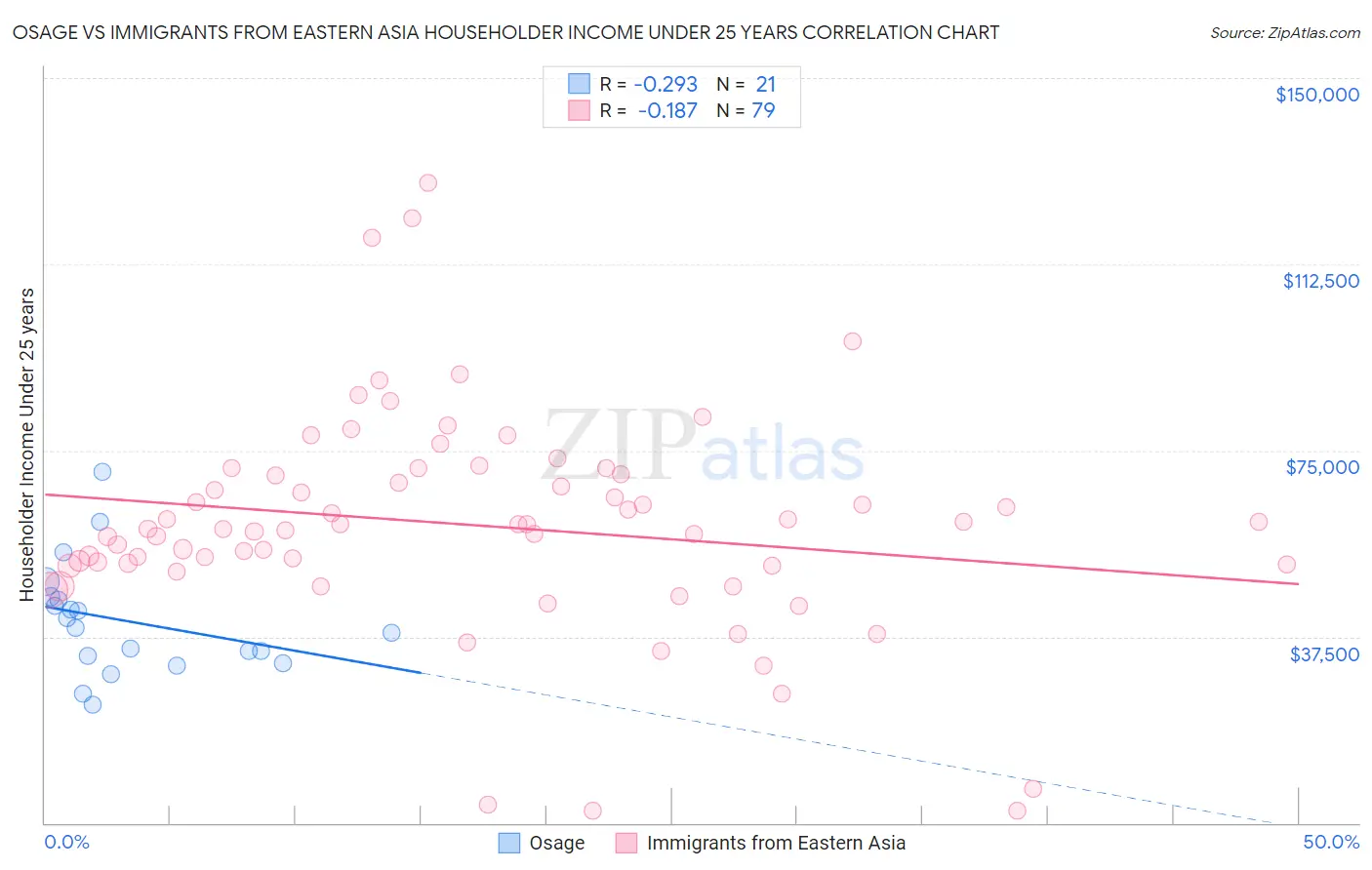 Osage vs Immigrants from Eastern Asia Householder Income Under 25 years