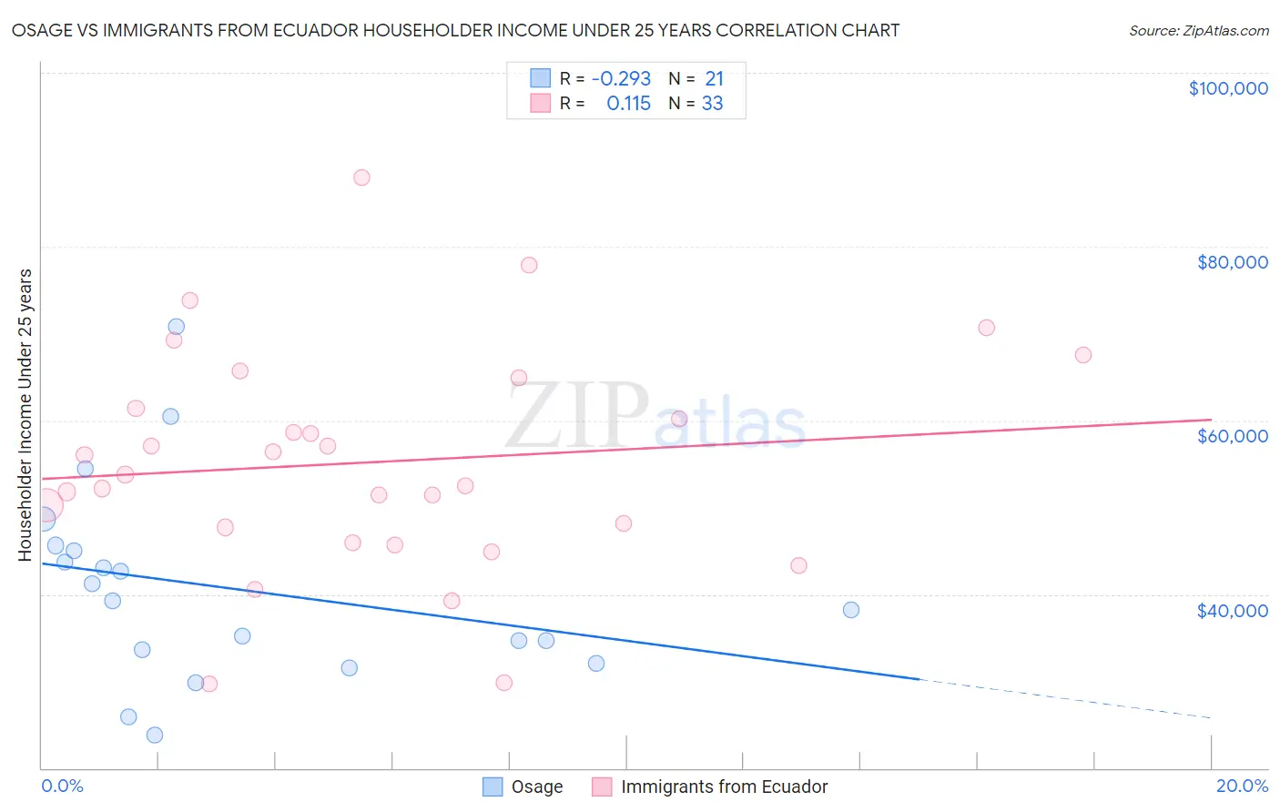 Osage vs Immigrants from Ecuador Householder Income Under 25 years