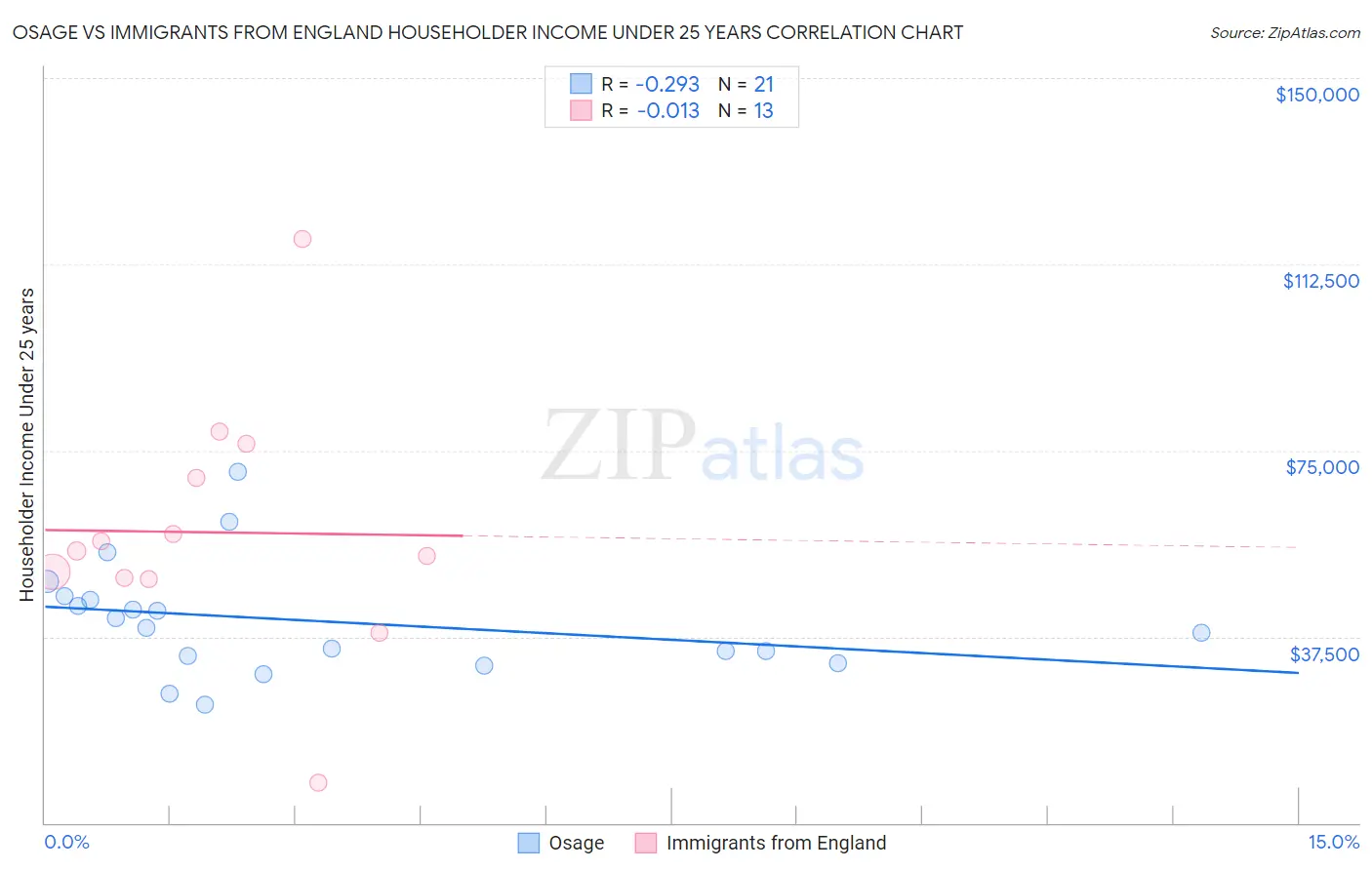 Osage vs Immigrants from England Householder Income Under 25 years