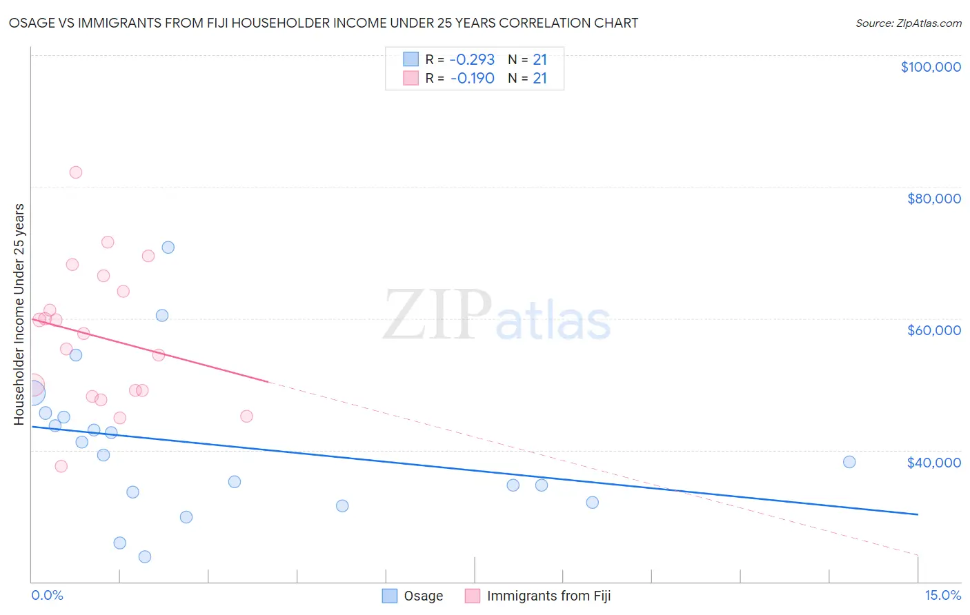 Osage vs Immigrants from Fiji Householder Income Under 25 years