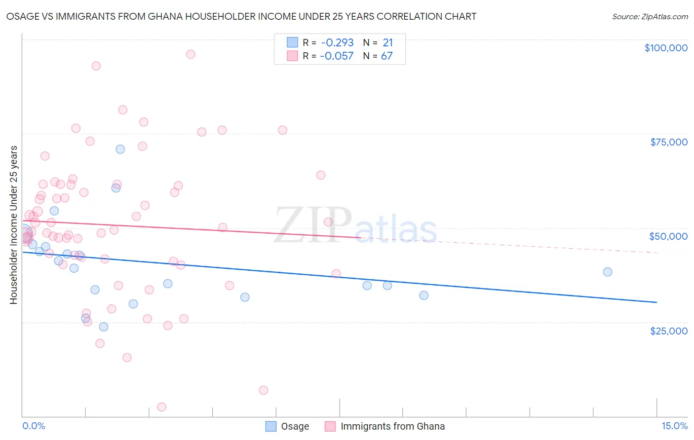 Osage vs Immigrants from Ghana Householder Income Under 25 years