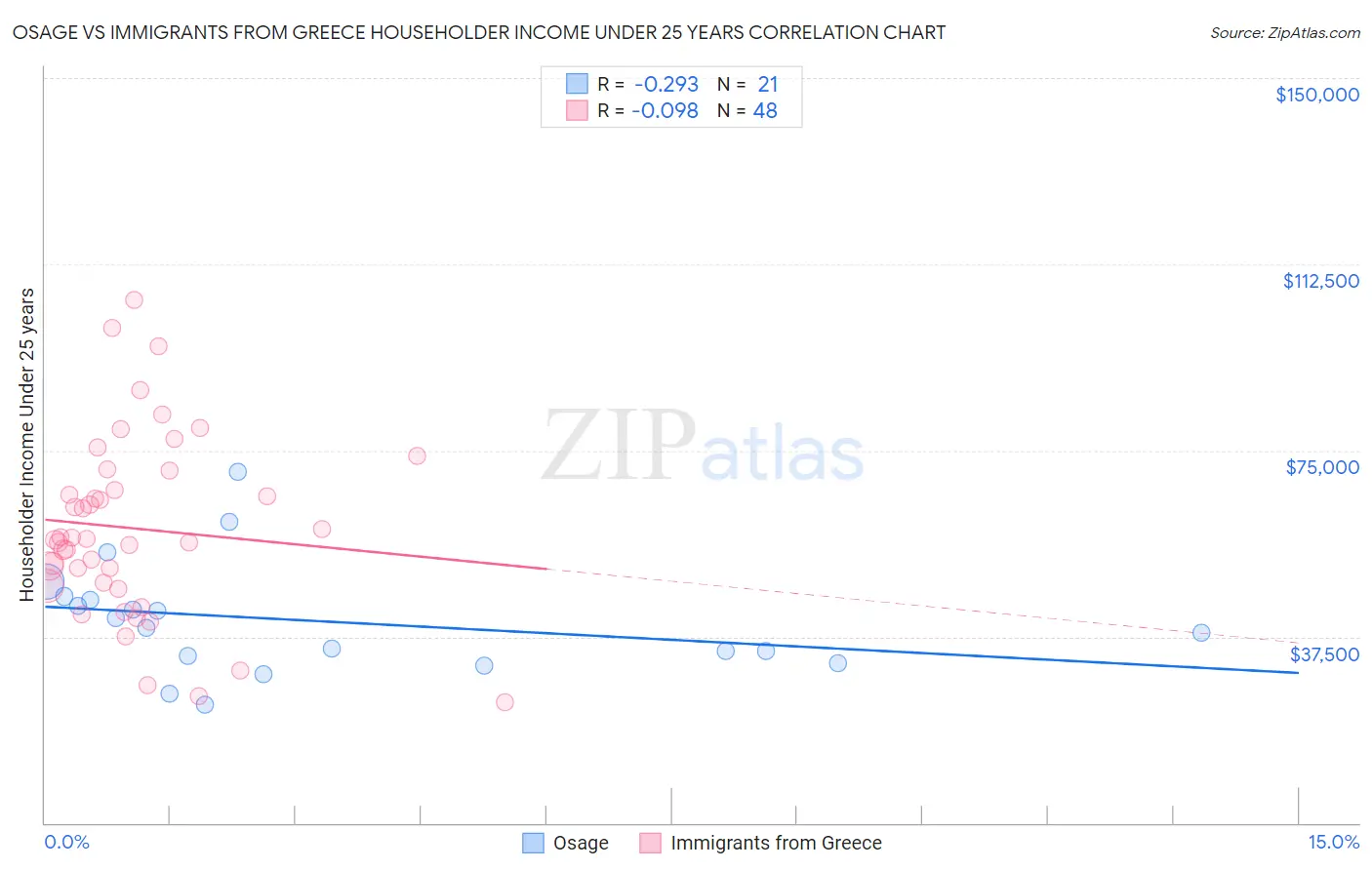 Osage vs Immigrants from Greece Householder Income Under 25 years