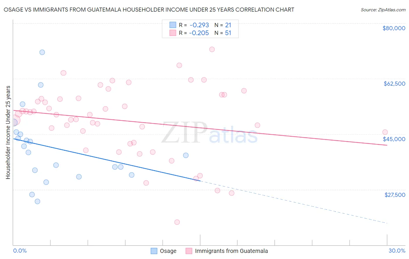 Osage vs Immigrants from Guatemala Householder Income Under 25 years