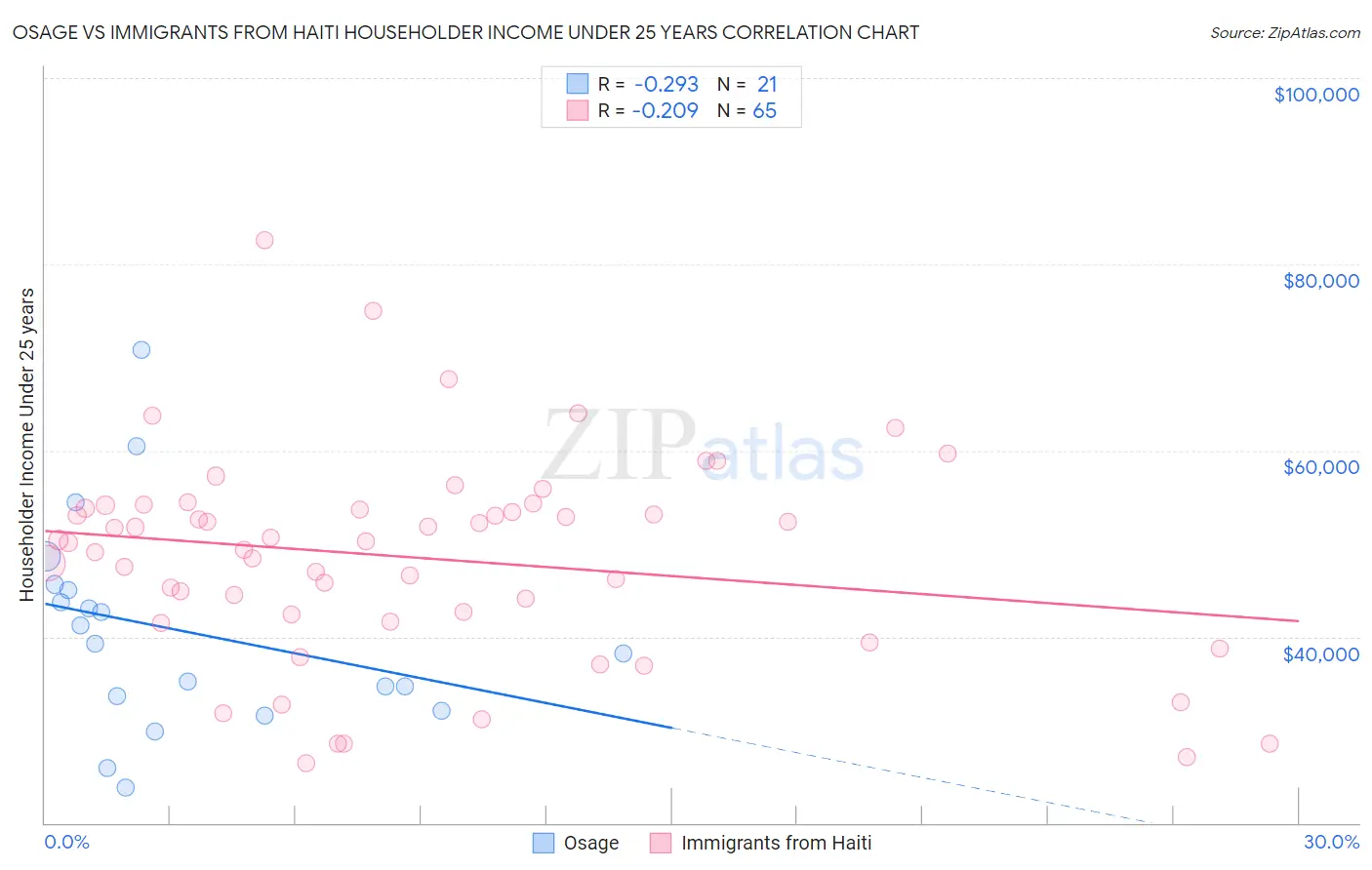 Osage vs Immigrants from Haiti Householder Income Under 25 years