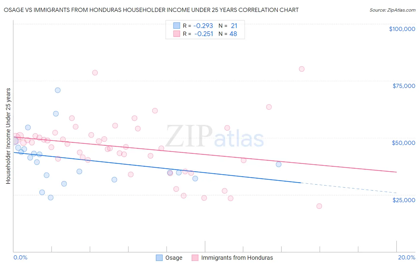 Osage vs Immigrants from Honduras Householder Income Under 25 years