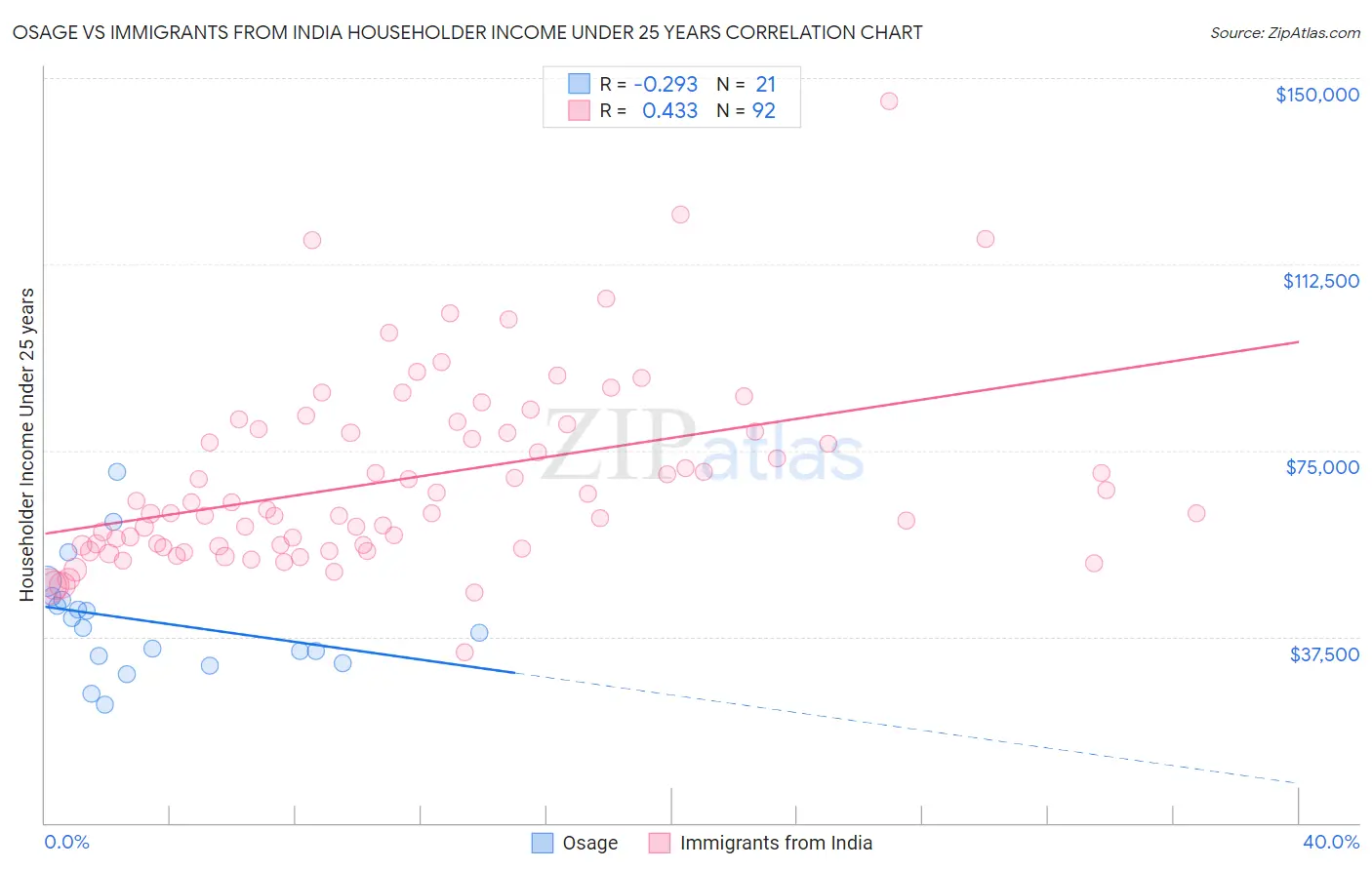 Osage vs Immigrants from India Householder Income Under 25 years