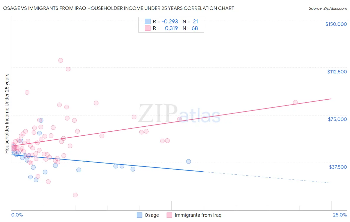 Osage vs Immigrants from Iraq Householder Income Under 25 years