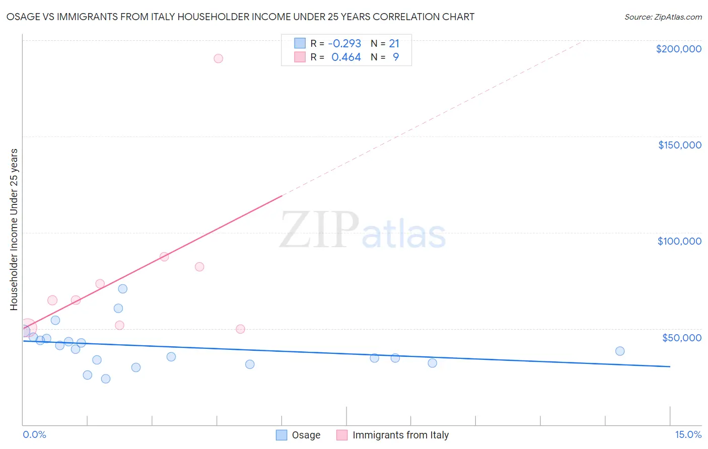 Osage vs Immigrants from Italy Householder Income Under 25 years