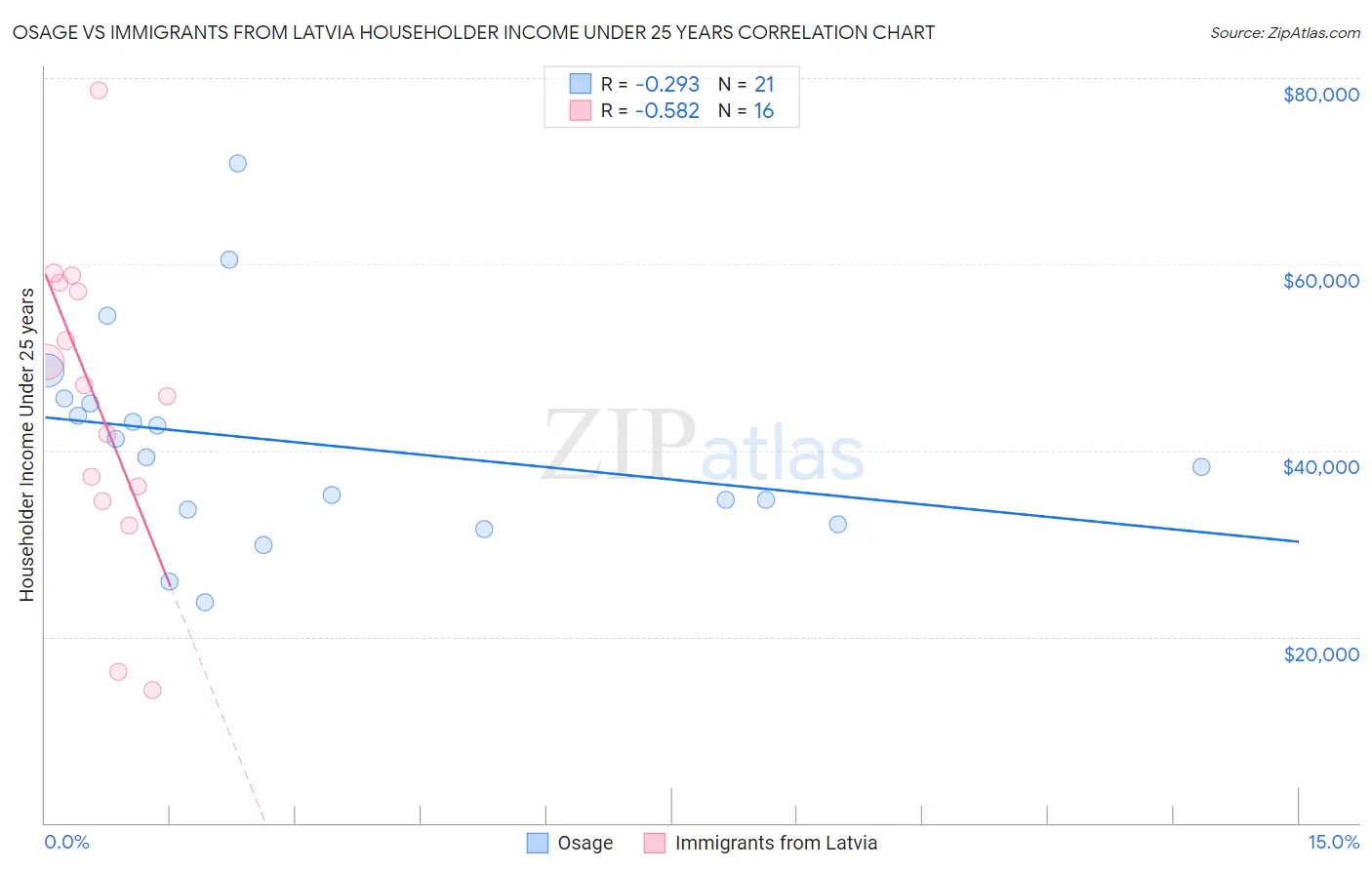 Osage vs Immigrants from Latvia Householder Income Under 25 years