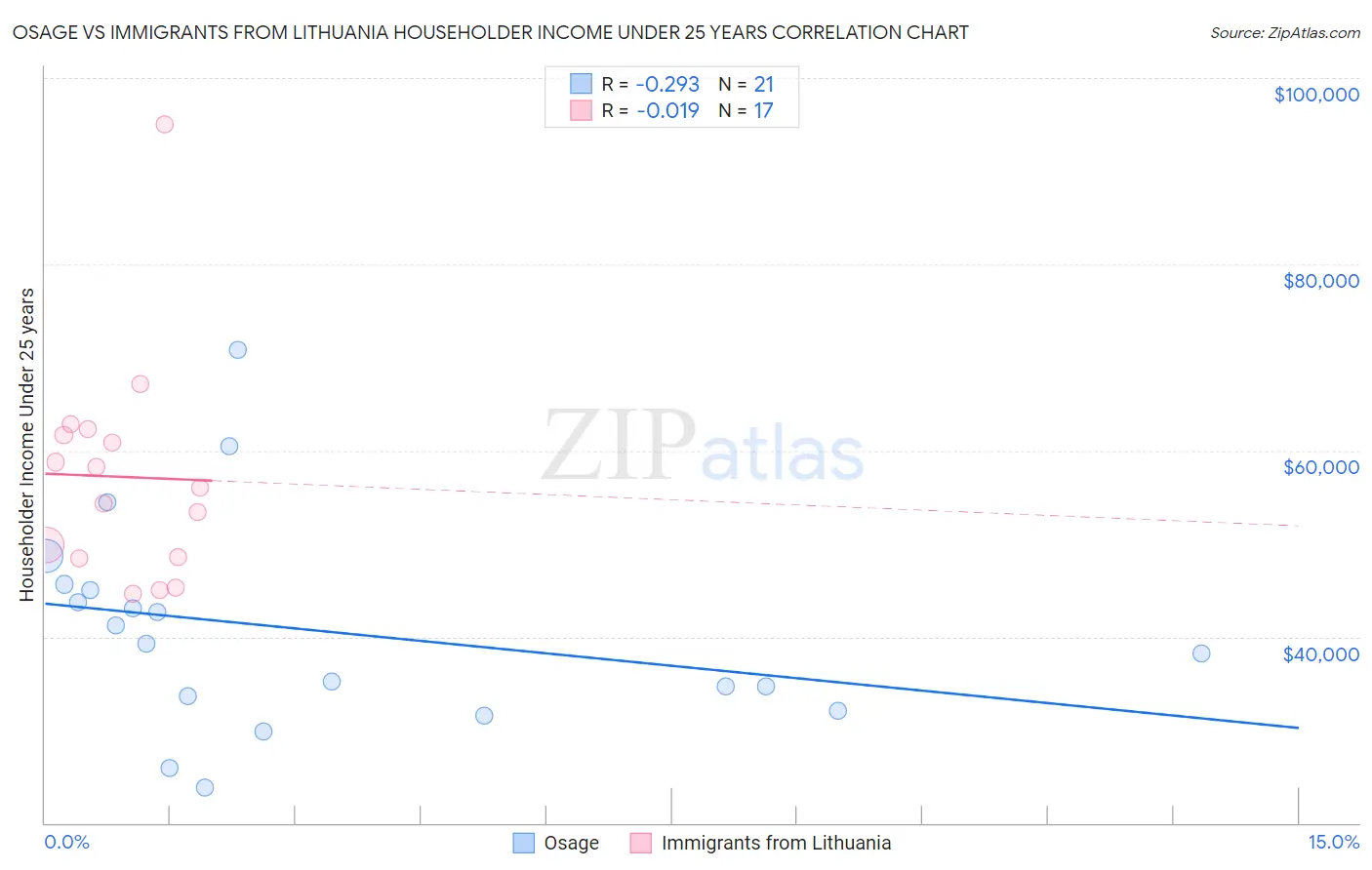 Osage vs Immigrants from Lithuania Householder Income Under 25 years