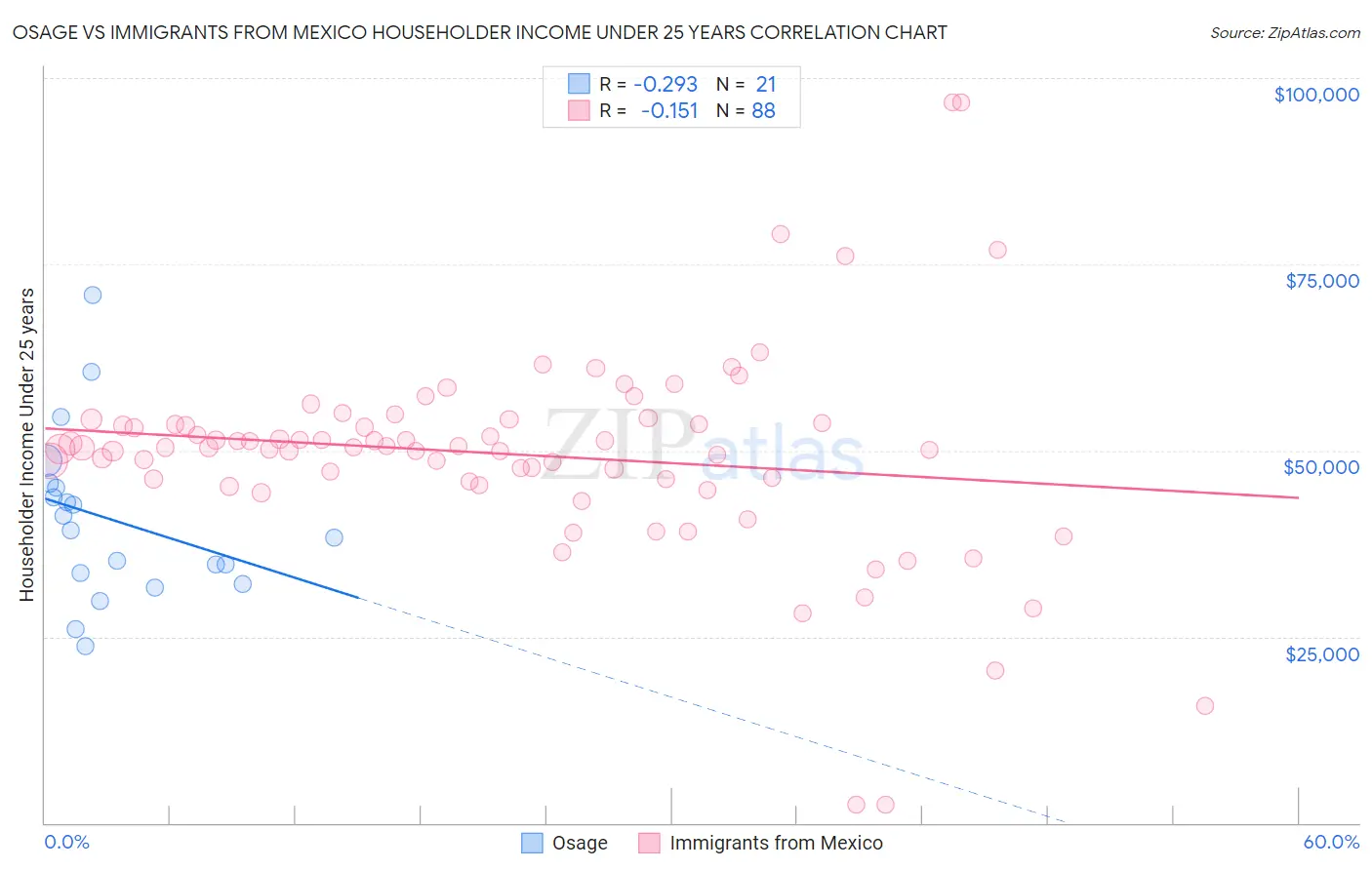 Osage vs Immigrants from Mexico Householder Income Under 25 years