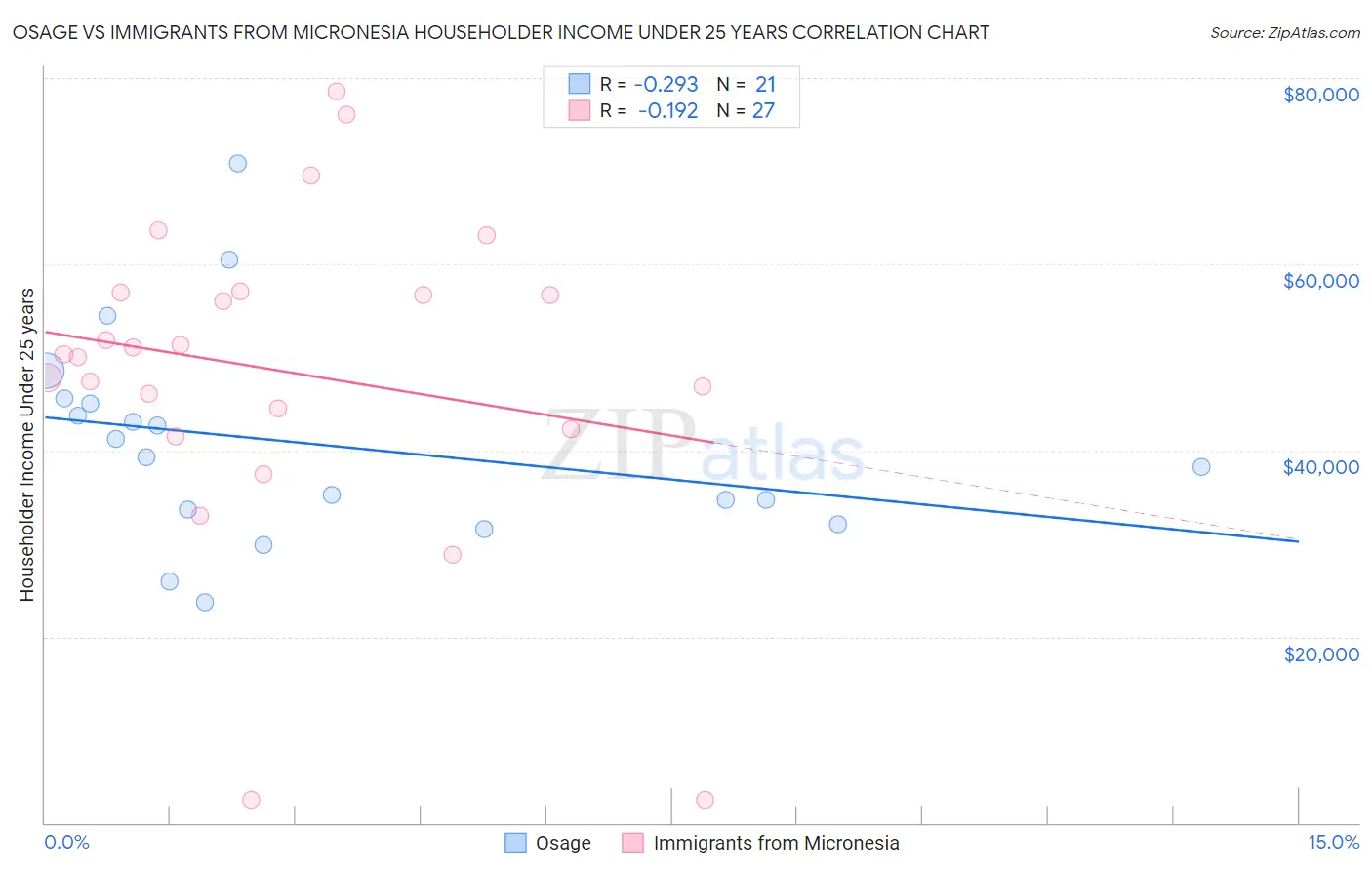Osage vs Immigrants from Micronesia Householder Income Under 25 years