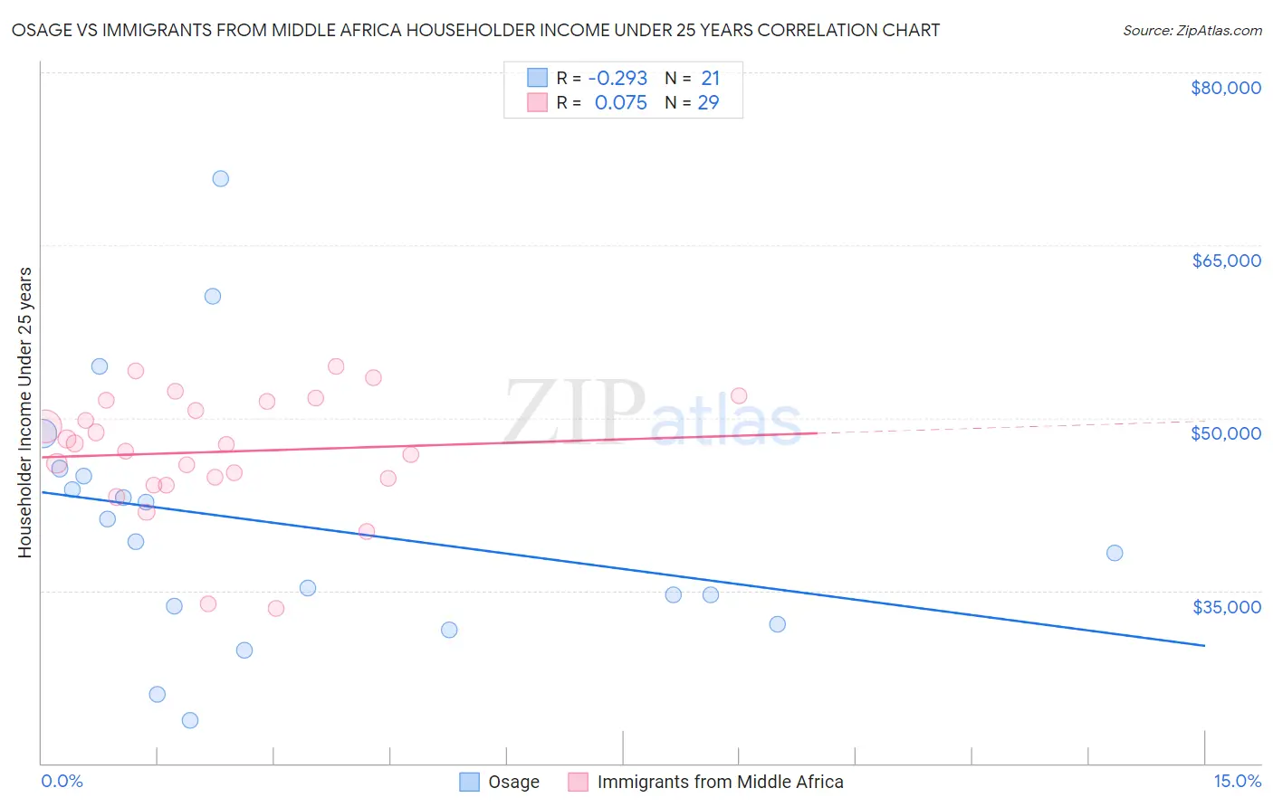 Osage vs Immigrants from Middle Africa Householder Income Under 25 years