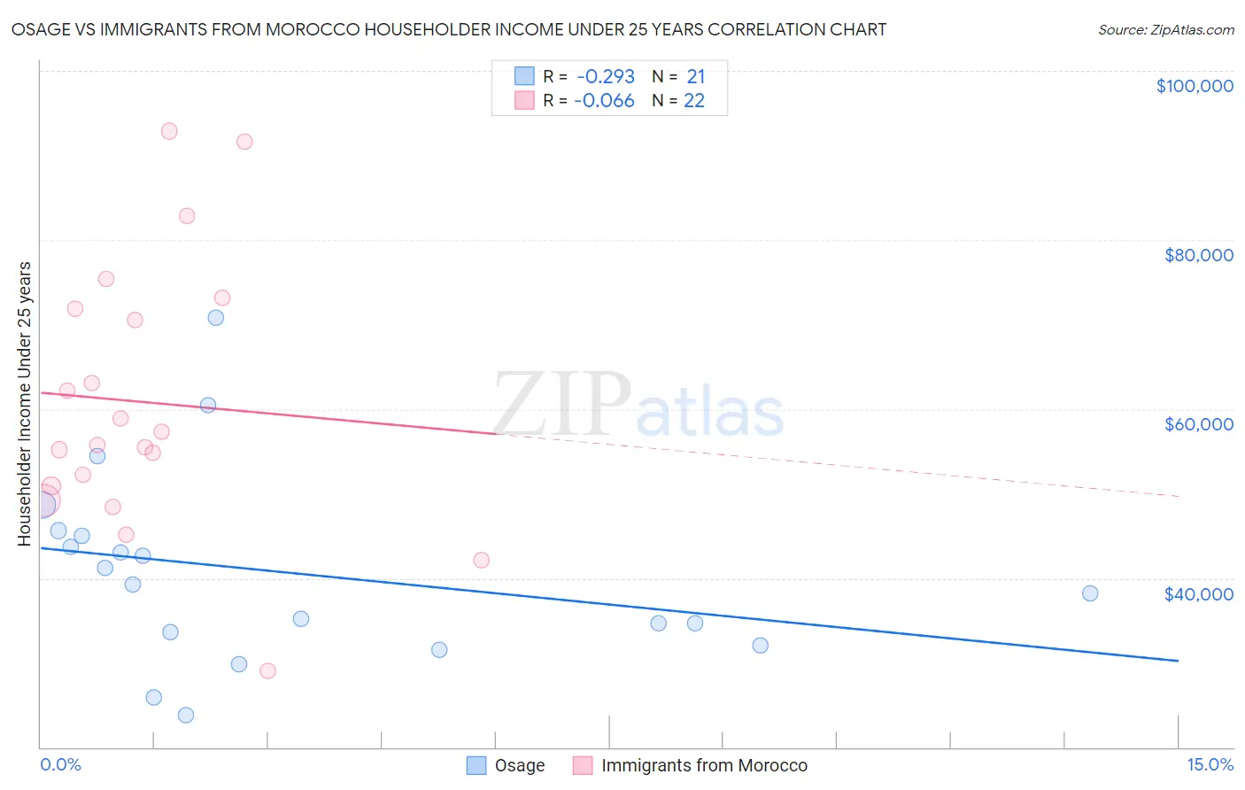 Osage vs Immigrants from Morocco Householder Income Under 25 years